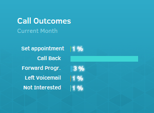 Call Outcomes Sample