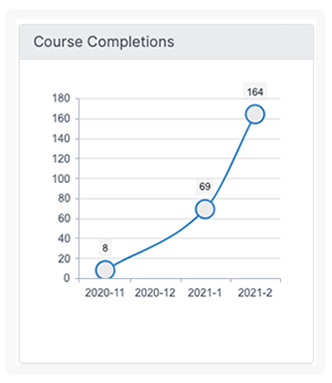 course completions
