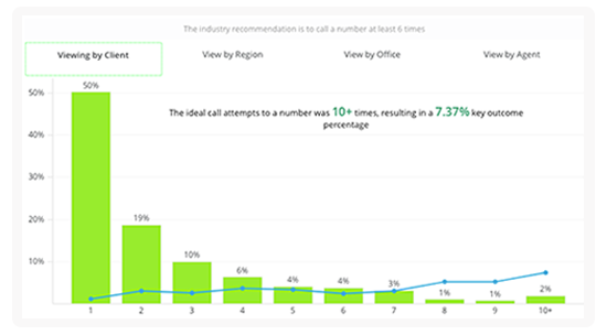 rev insights call attempts
