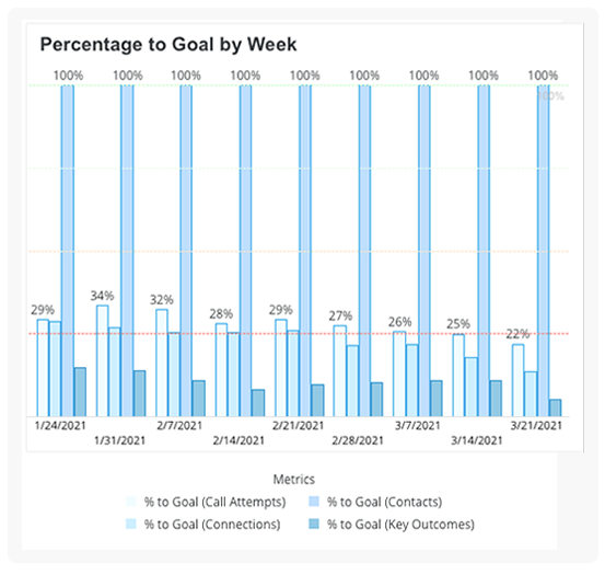 sales rev insights goals per week
