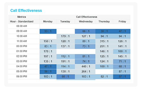 call effectiveness