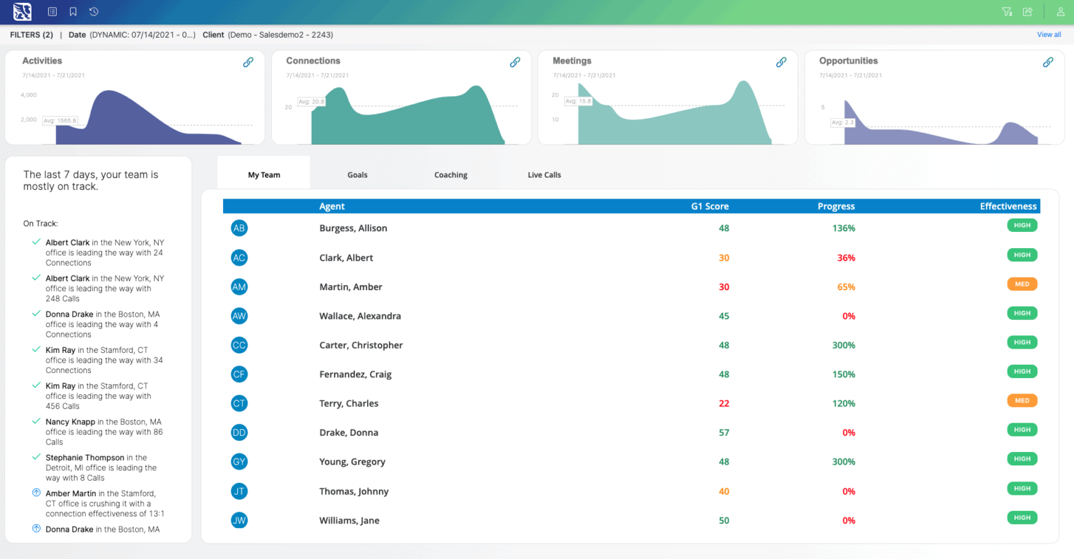 Maximize Sales Performance and Increase Revenue with gryphon.ai’s New Manager Dashboard