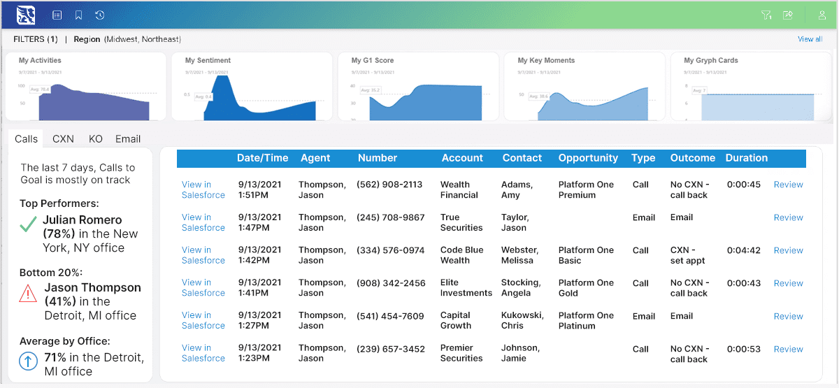 Increase Successful Sales Outcomes with gryphon.ai’s New Sales Rep Dashboards