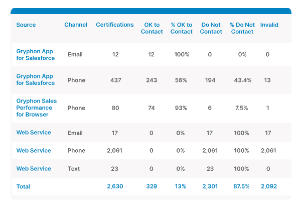 Automated TCPA and DNC Compliance Audit Report