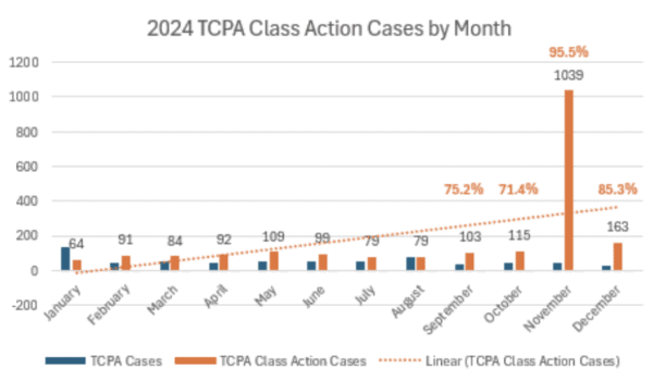 2024 tcpa class action cases by month