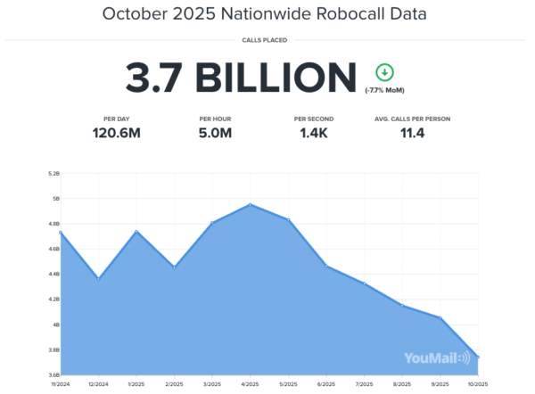 October 2025 Nationwide Robocall Data from YouMail